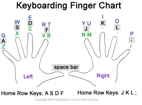 Typing Hand Placement Chart